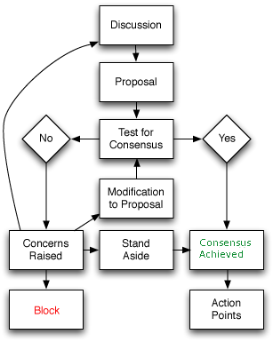 Standards Process - Standards Development Process