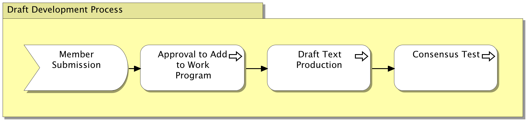 Draft Development Process